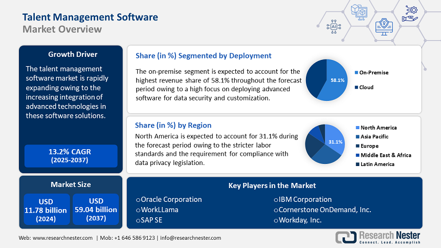 Talent Management Software Market Overview